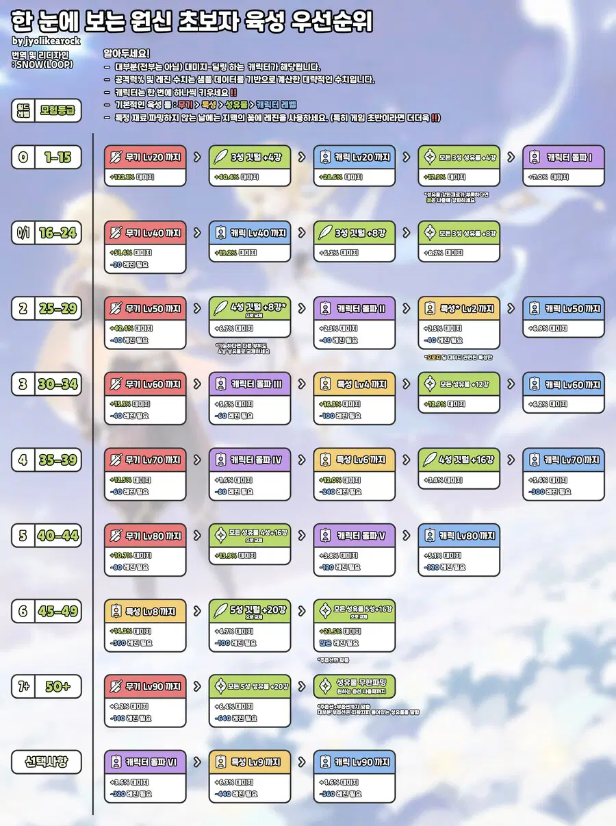 캐릭터 육성 팁 가이드 이미지, 레벨업 방법 안내