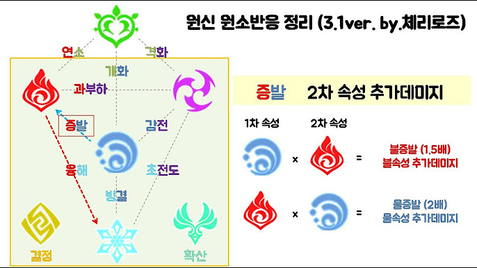원신 달 결정 반응 시스템 활용 가이드 이미지