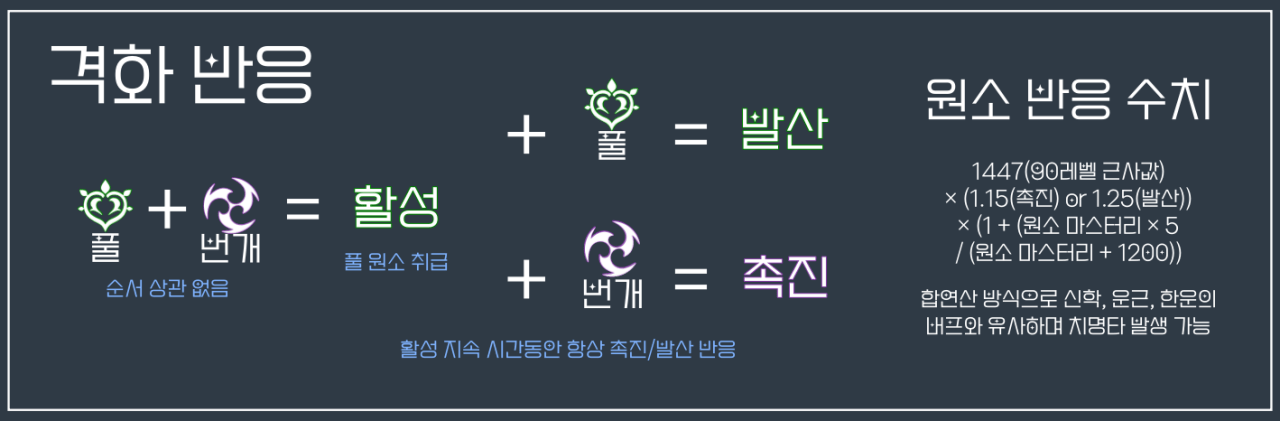 원신 격화 반응 촉진과 발산 데미지 스크린샷