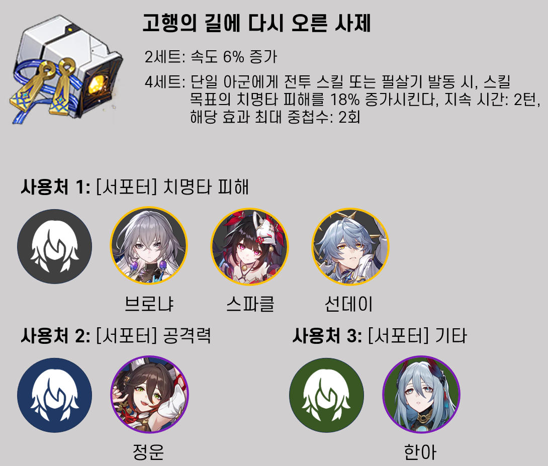 붕괴: 스타레일 DPS 필수 스펙 속도 효과명중 유물 세팅 가이드