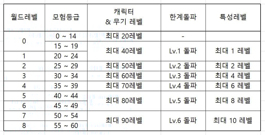 원신 모험 등급별 육성 우선순위 로드맵