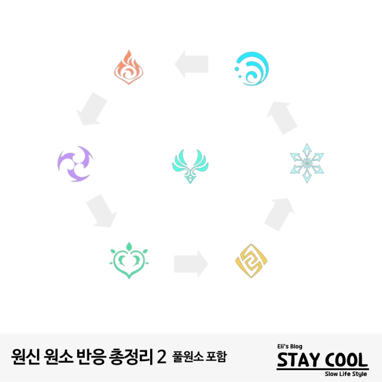 원신 풀+번개 활성 반응과 격화 영역 설명 도감