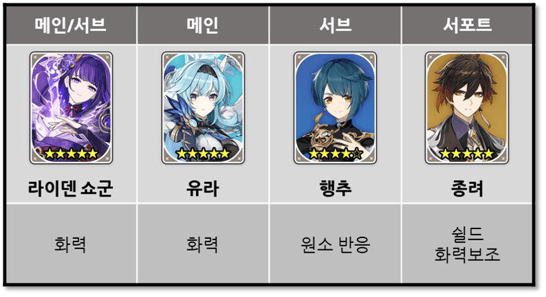 원신 나선 비경 무과금 36성 클리어 파티 구성 스크린샷