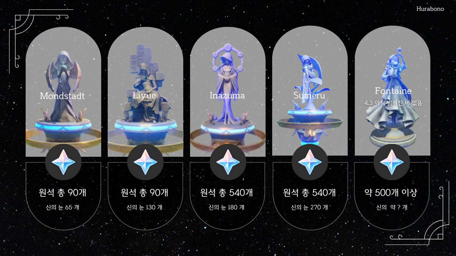 원신 무과금 원석 수급 루트 및 보물상자 탐험 가이드 이미지