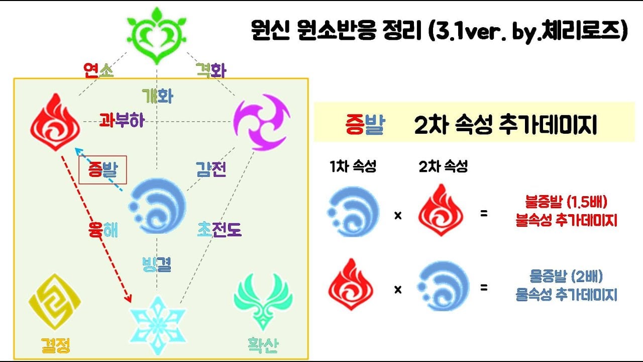 원신 증발 반응 2배 피해 예시 (불 부착 후 물 발동)