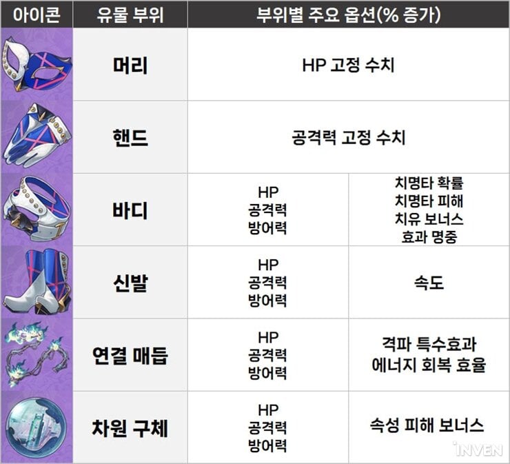 딜러 유물 주옵 세팅 기준 예시 이미지